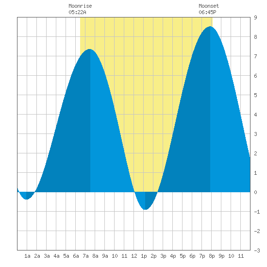 Club Bridge Creek entrance tide chart for Monday, May 6, 2024