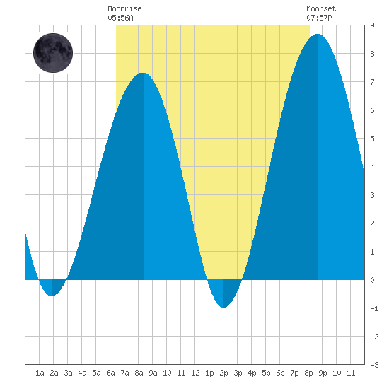 Club Bridge Creek entrance tide chart for Tuesday, May 7, 2024