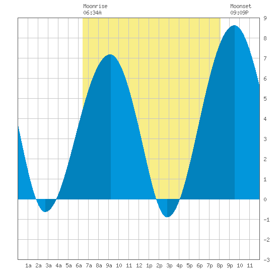 Club Bridge Creek entrance tide chart for Wednesday, May 8, 2024