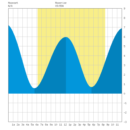 Club Bridge Creek entrance tide chart for Monday, June 10, 2024