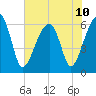 Club Bridge Creek entrance tide chart for Monday, June 10, 2024