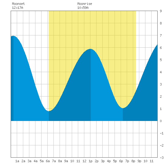 Club Bridge Creek entrance tide chart for Tuesday, June 11, 2024