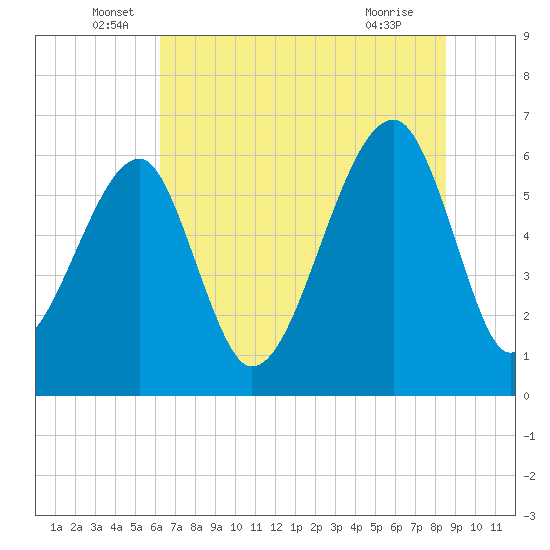 Club Bridge Creek entrance tide chart for Monday, June 17, 2024