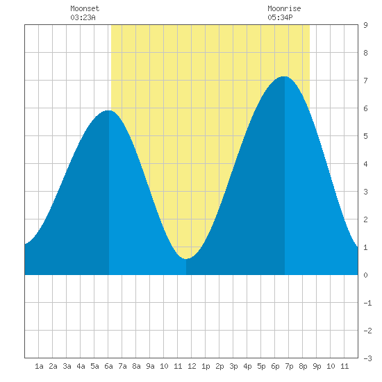 Club Bridge Creek entrance tide chart for Tuesday, June 18, 2024