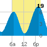 Club Bridge Creek entrance tide chart for Wednesday, June 19, 2024