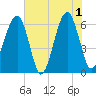 Club Bridge Creek entrance tide chart for Saturday, June 1, 2024