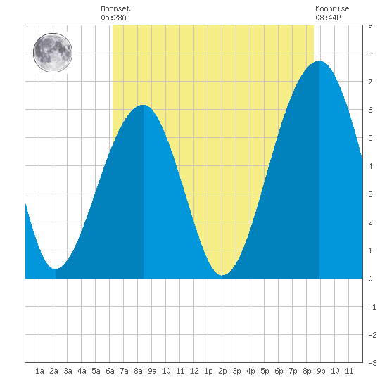 Club Bridge Creek entrance tide chart for Friday, June 21, 2024