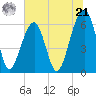 Club Bridge Creek entrance tide chart for Friday, June 21, 2024