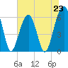 Club Bridge Creek entrance tide chart for Sunday, June 23, 2024