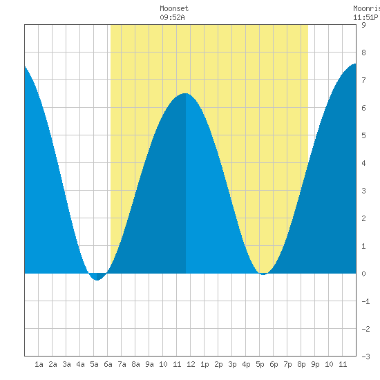 Club Bridge Creek entrance tide chart for Tuesday, June 25, 2024