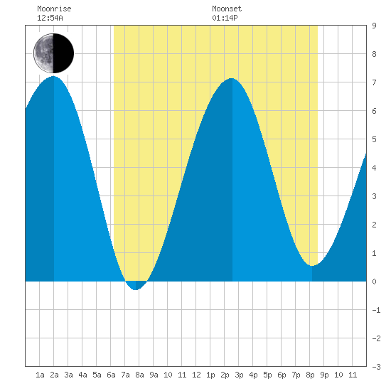 Club Bridge Creek entrance tide chart for Friday, June 28, 2024