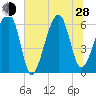 Club Bridge Creek entrance tide chart for Friday, June 28, 2024