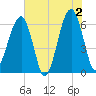 Club Bridge Creek entrance tide chart for Sunday, June 2, 2024