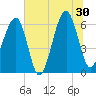 Club Bridge Creek entrance tide chart for Sunday, June 30, 2024