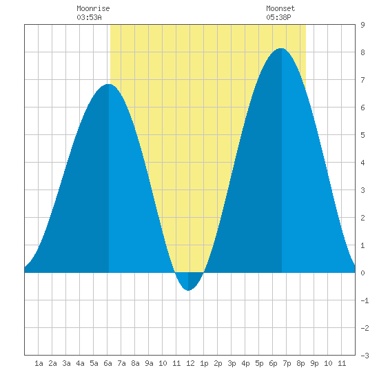 Club Bridge Creek entrance tide chart for Monday, June 3, 2024