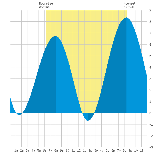 Club Bridge Creek entrance tide chart for Wednesday, June 5, 2024