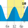 Club Bridge Creek entrance tide chart for Wednesday, July 10, 2024