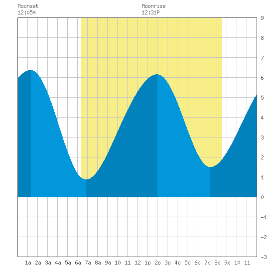 Club Bridge Creek entrance tide chart for Friday, July 12, 2024