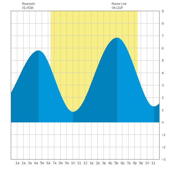 Club Bridge Creek entrance tide chart for Tuesday, July 16, 2024