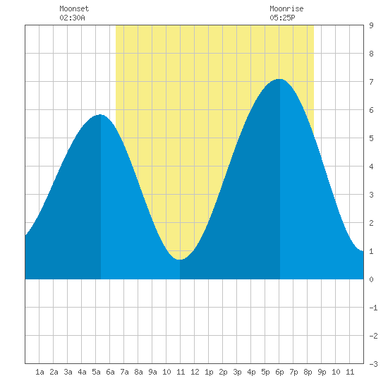 Club Bridge Creek entrance tide chart for Wednesday, July 17, 2024