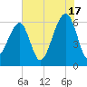 Club Bridge Creek entrance tide chart for Wednesday, July 17, 2024