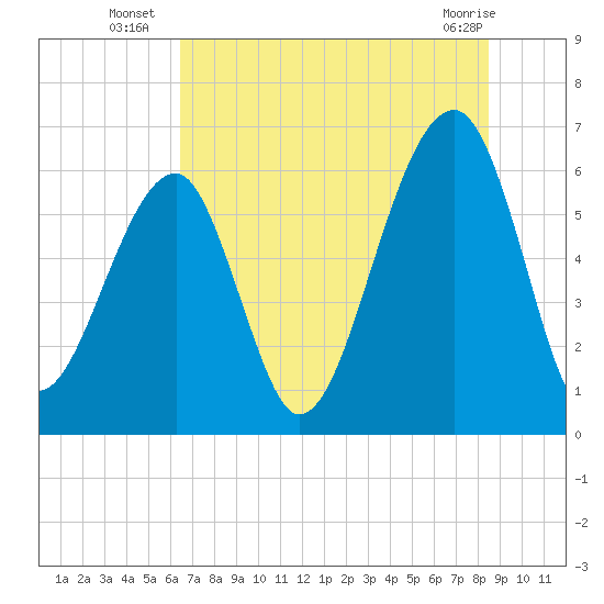 Club Bridge Creek entrance tide chart for Thursday, July 18, 2024