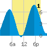 Club Bridge Creek entrance tide chart for Monday, July 1, 2024