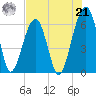 Club Bridge Creek entrance tide chart for Sunday, July 21, 2024