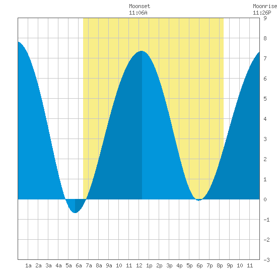 Club Bridge Creek entrance tide chart for Thursday, July 25, 2024