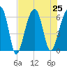 Club Bridge Creek entrance tide chart for Thursday, July 25, 2024