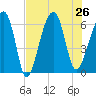 Club Bridge Creek entrance tide chart for Friday, July 26, 2024