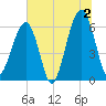 Club Bridge Creek entrance tide chart for Tuesday, July 2, 2024
