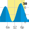 Club Bridge Creek entrance tide chart for Tuesday, July 30, 2024