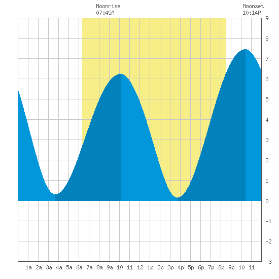 Club Bridge Creek entrance tide chart for Sunday, July 7, 2024