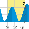 Club Bridge Creek entrance tide chart for Sunday, July 7, 2024