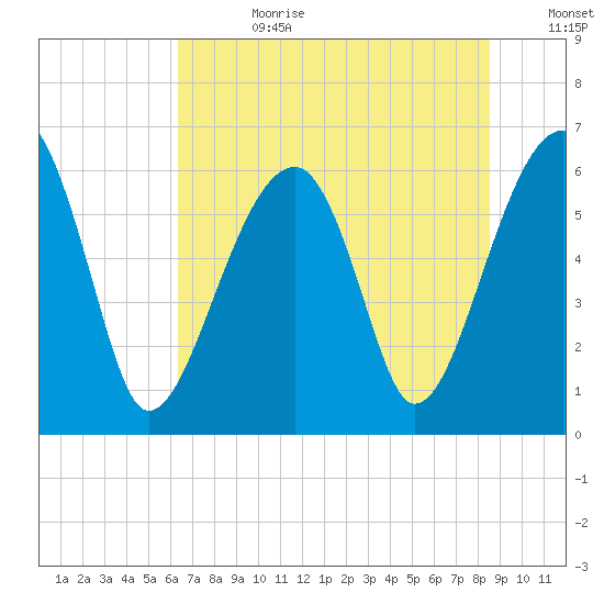 Club Bridge Creek entrance tide chart for Tuesday, July 9, 2024