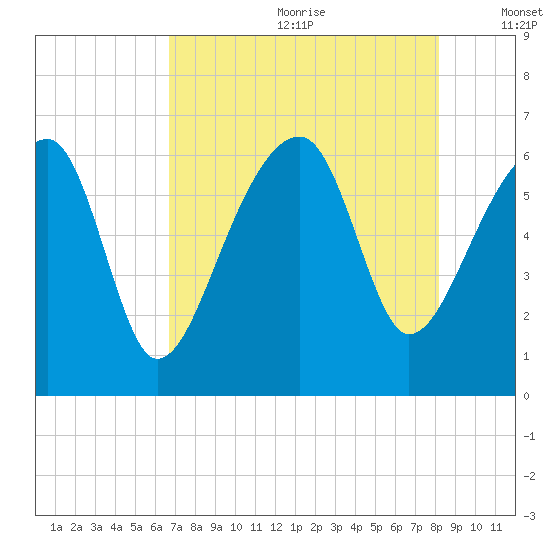 Club Bridge Creek entrance tide chart for Saturday, August 10, 2024