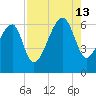 Club Bridge Creek entrance tide chart for Tuesday, August 13, 2024