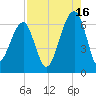 Club Bridge Creek entrance tide chart for Friday, August 16, 2024