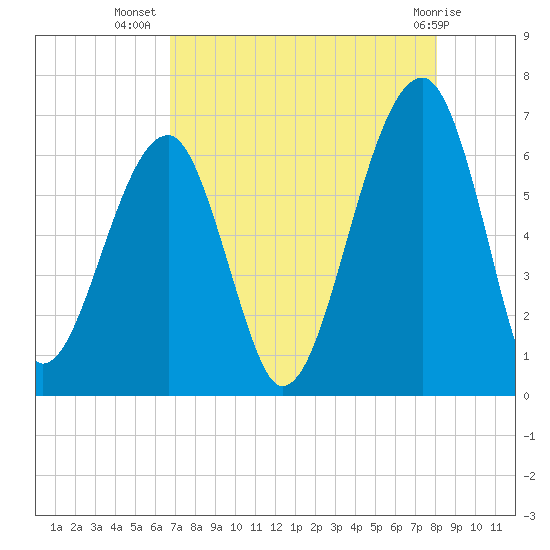 Club Bridge Creek entrance tide chart for Saturday, August 17, 2024