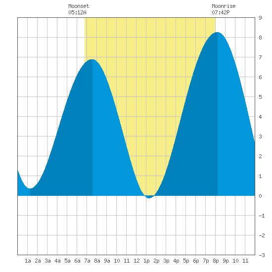 Club Bridge Creek entrance tide chart for Sunday, August 18, 2024