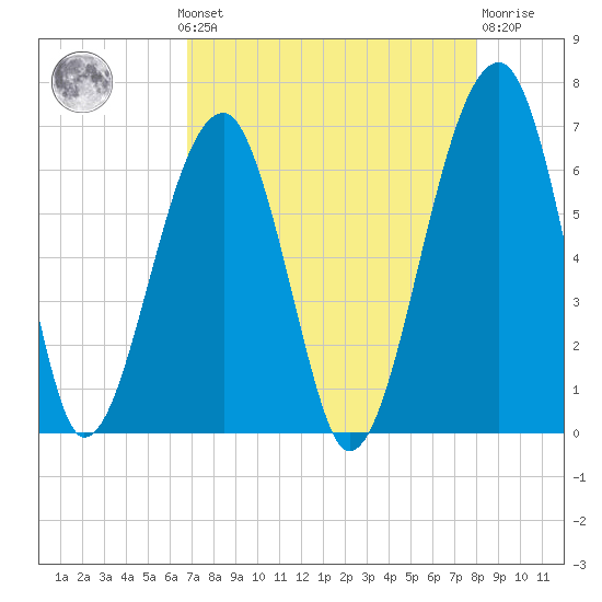 Club Bridge Creek entrance tide chart for Monday, August 19, 2024