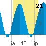 Club Bridge Creek entrance tide chart for Wednesday, August 21, 2024