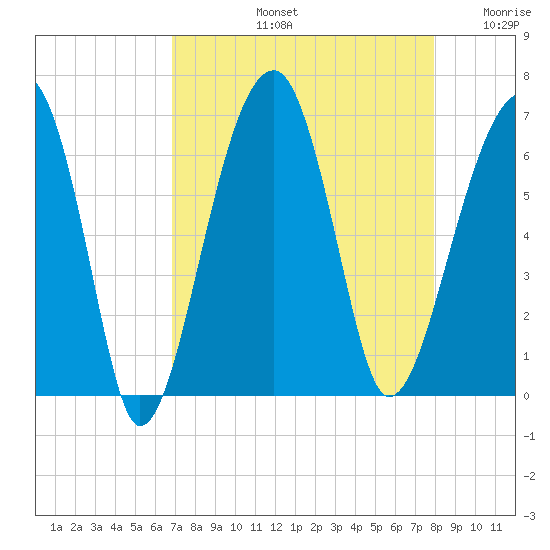 Club Bridge Creek entrance tide chart for Friday, August 23, 2024