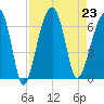 Club Bridge Creek entrance tide chart for Friday, August 23, 2024