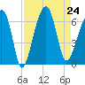 Club Bridge Creek entrance tide chart for Saturday, August 24, 2024