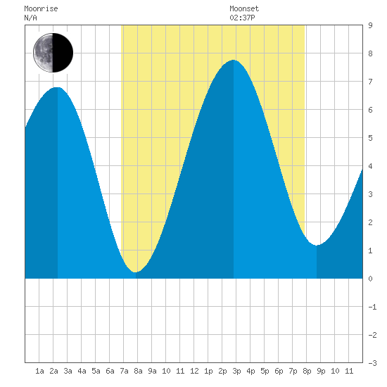 Club Bridge Creek entrance tide chart for Monday, August 26, 2024