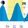 Club Bridge Creek entrance tide chart for Monday, August 26, 2024