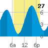Club Bridge Creek entrance tide chart for Tuesday, August 27, 2024