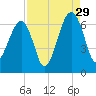 Club Bridge Creek entrance tide chart for Thursday, August 29, 2024